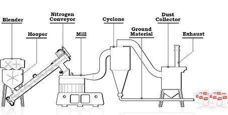 Nitrogen Conveyor